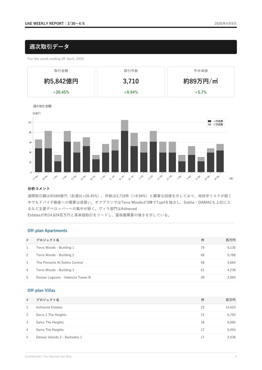 UAE Weekly Report 4ページ目 週次取引データ