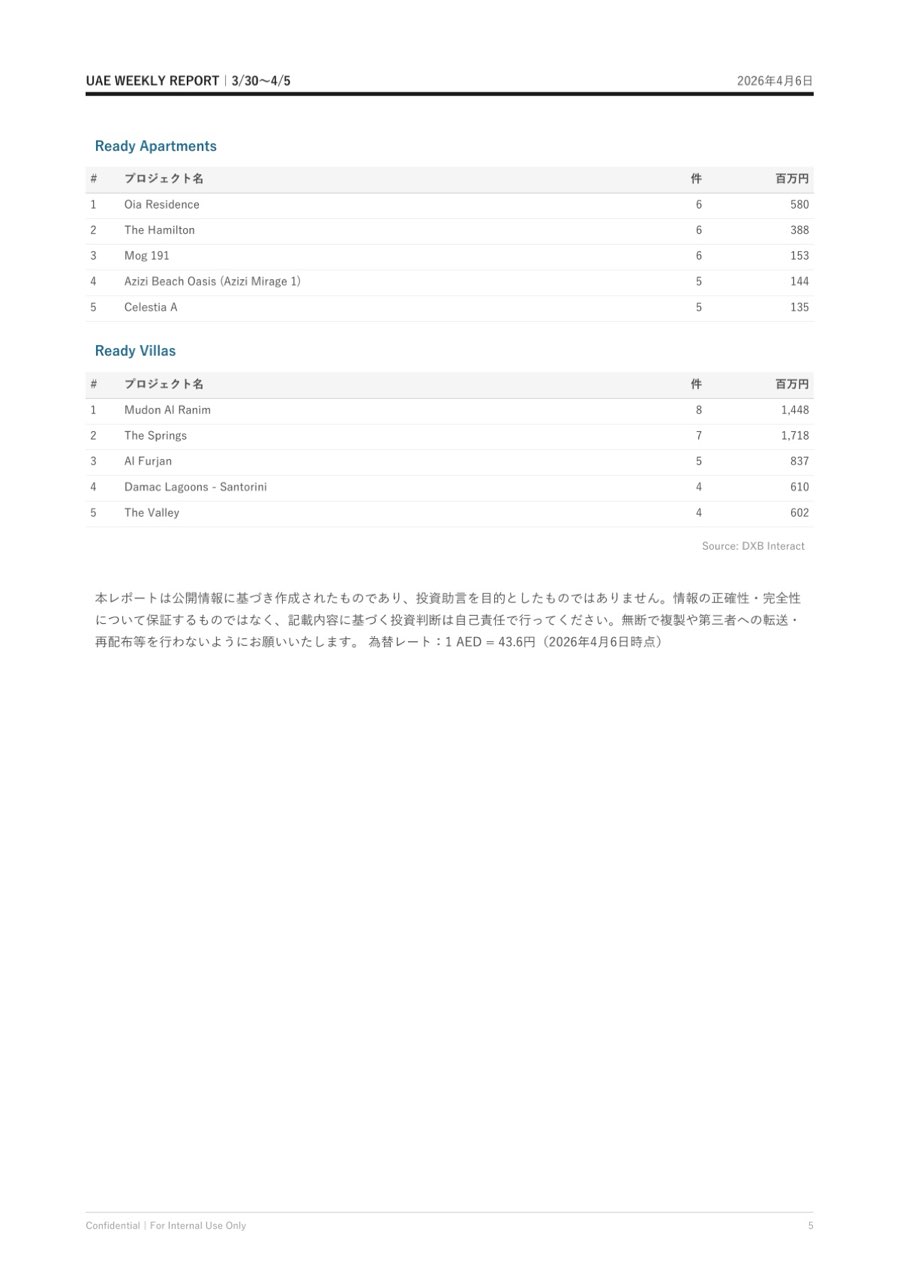 UAE Weekly Report 5ページ目 売上ランキング